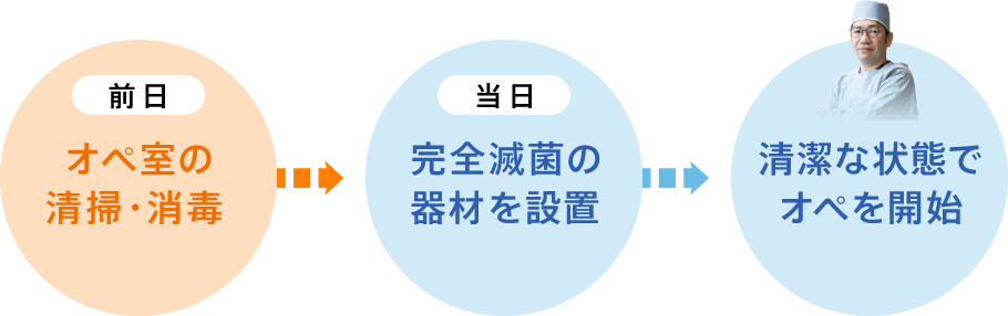 オペ室の清掃・消毒 完全滅菌の器材を設置 清潔な状態でオペを開始