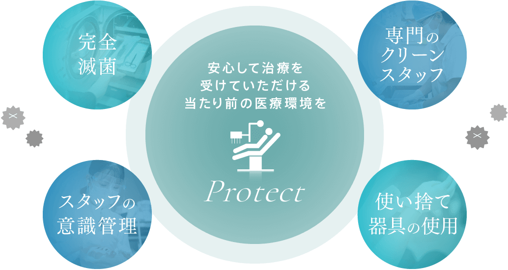 安心して治療を受けていただける当たり前の医療環境を 完全滅菌 スタッフの意識管理 専門のクリーンスタッフ　使い捨て器具の使用