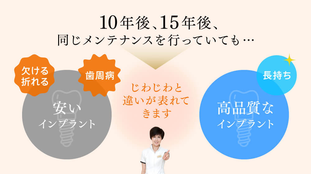 価格の差が10年後、15年後同じメンテナンスを行っていても違いが現れてきます