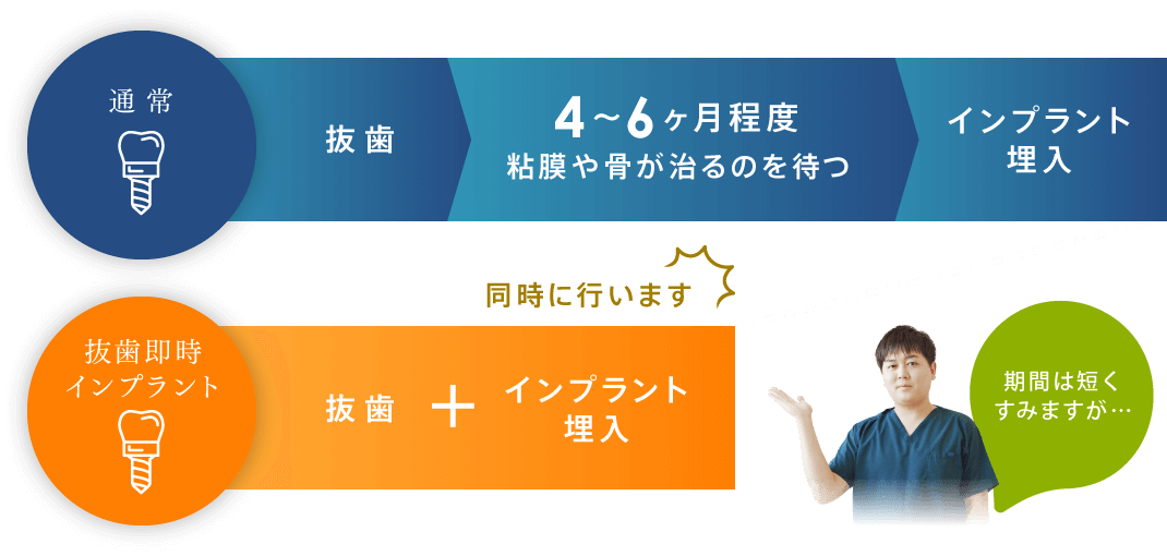 抜歯即時インプラントは抜歯とインプラント埋入を同時に行います。