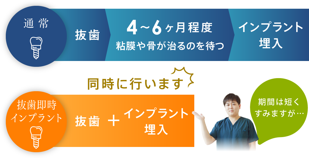 抜歯即時インプラントは抜歯とインプラント埋入を同時に行います。