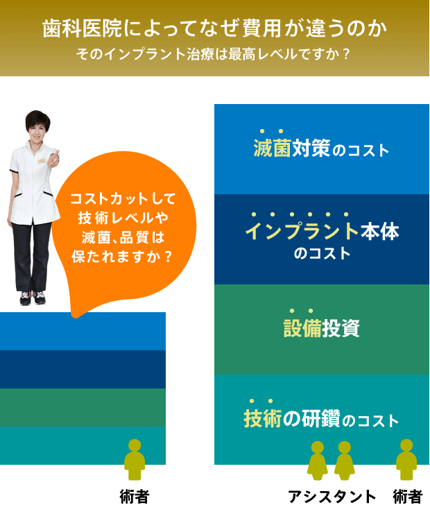 歯科医院によってなぜ費用が違うのか そのインプラント治療は最高レベルですか？ 滅菌対策のコスト インプラント本体のコスト 設備投資 技術の研鑽のコスト